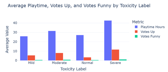 Average Playtime, Votes Up, and Votes Funny by Toxicity Label.