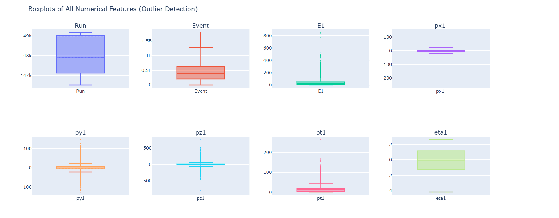 Figure 5: Boxplots for Run, Event, E1, px1, py1, pz1, pt1, and eta1. Energy and momentum features display pronounced upper-tail outliers corresponding to high-energy electrons from Z boson and other heavy resonance decays. pz1 shows the widest spread, consistent with its role in capturing longitudinal collision momentum.
