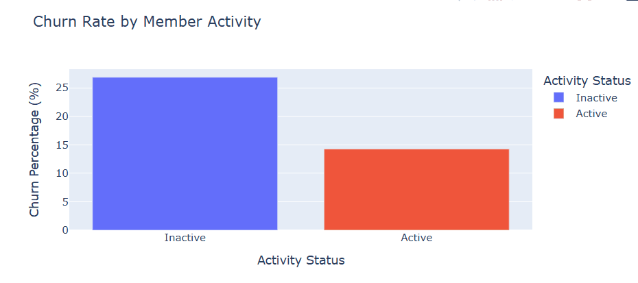 Figure 5: Churn rate by member activity status — inactive members churn at 26.85% versus 14.27% for active members, a 12.6 percentage point gap making engagement the most actionable behavioral retention lever.