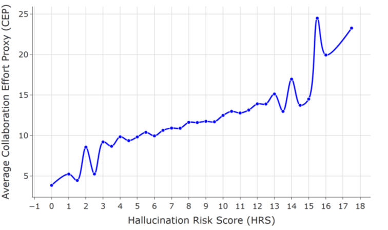Collaboration Effort vs Hallucination Risk. Upward trend line: CEP rises from ~7.1 (Low) to ~9.9 (Medium) to ~11.6 (High).