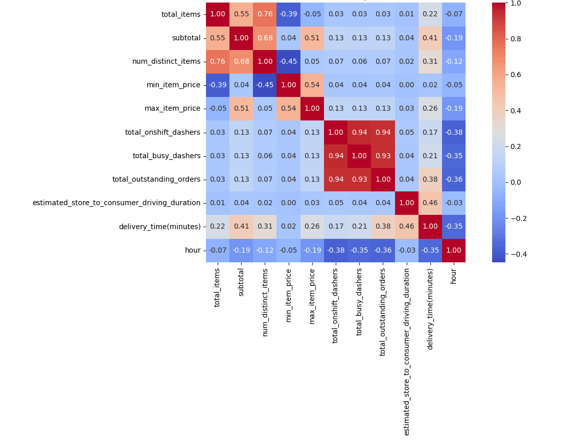 Figure 1.5: Correlation Heatmap of Numerical features