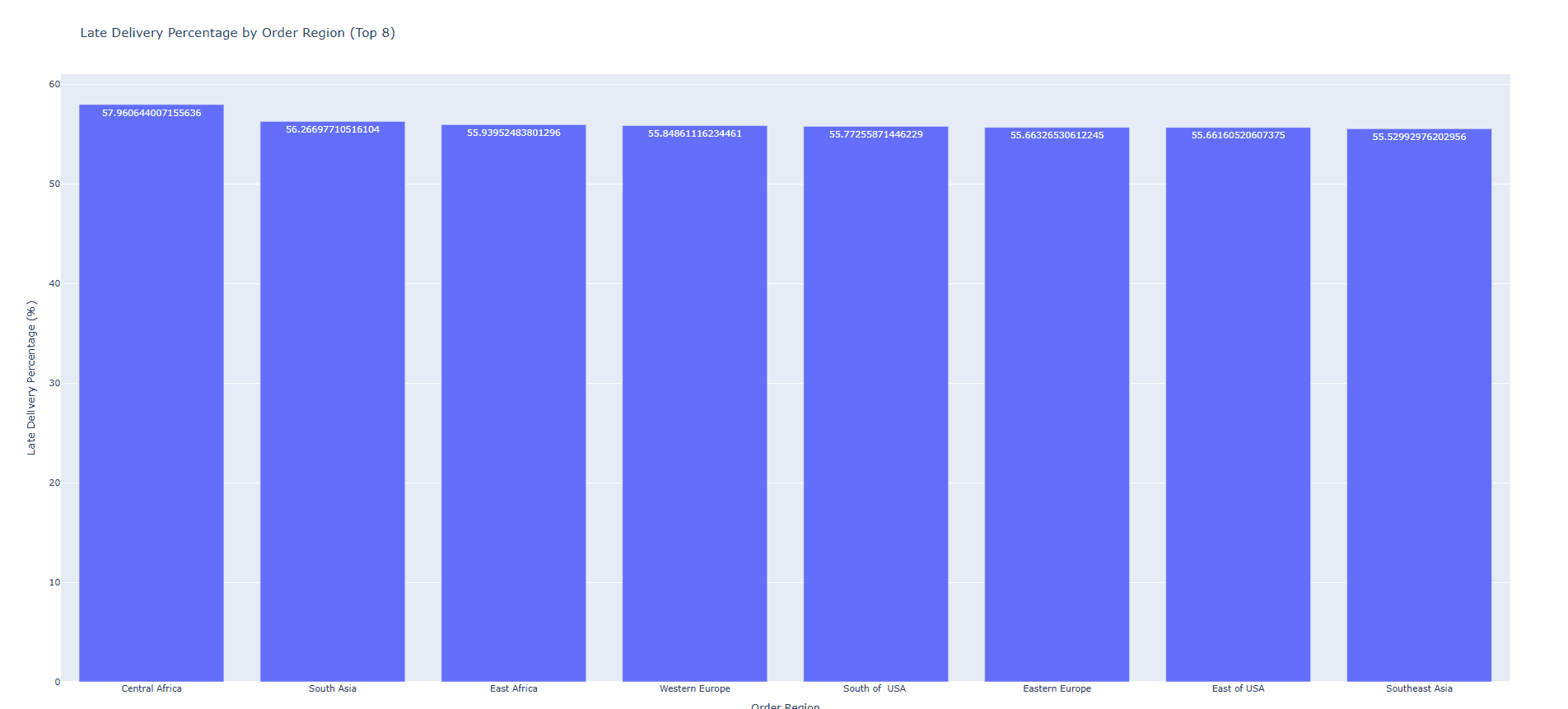 Figure 5: Late Delivery Percentage by Order Region (Top 8).