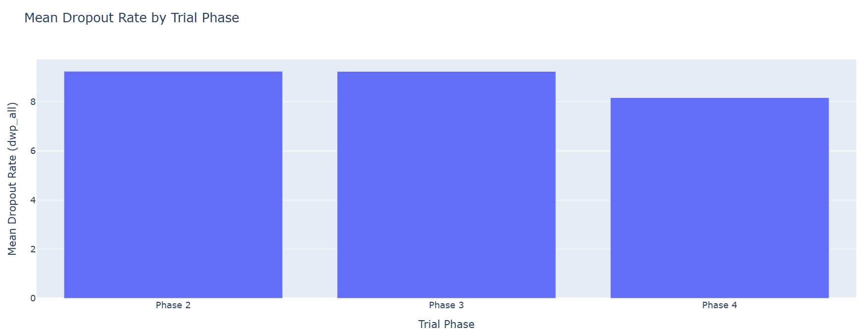 Mean Dropout Rate by Trial Phase: Phase 2 and Phase 3 show the highest average dropout rates, while Phase 4 is lowest.