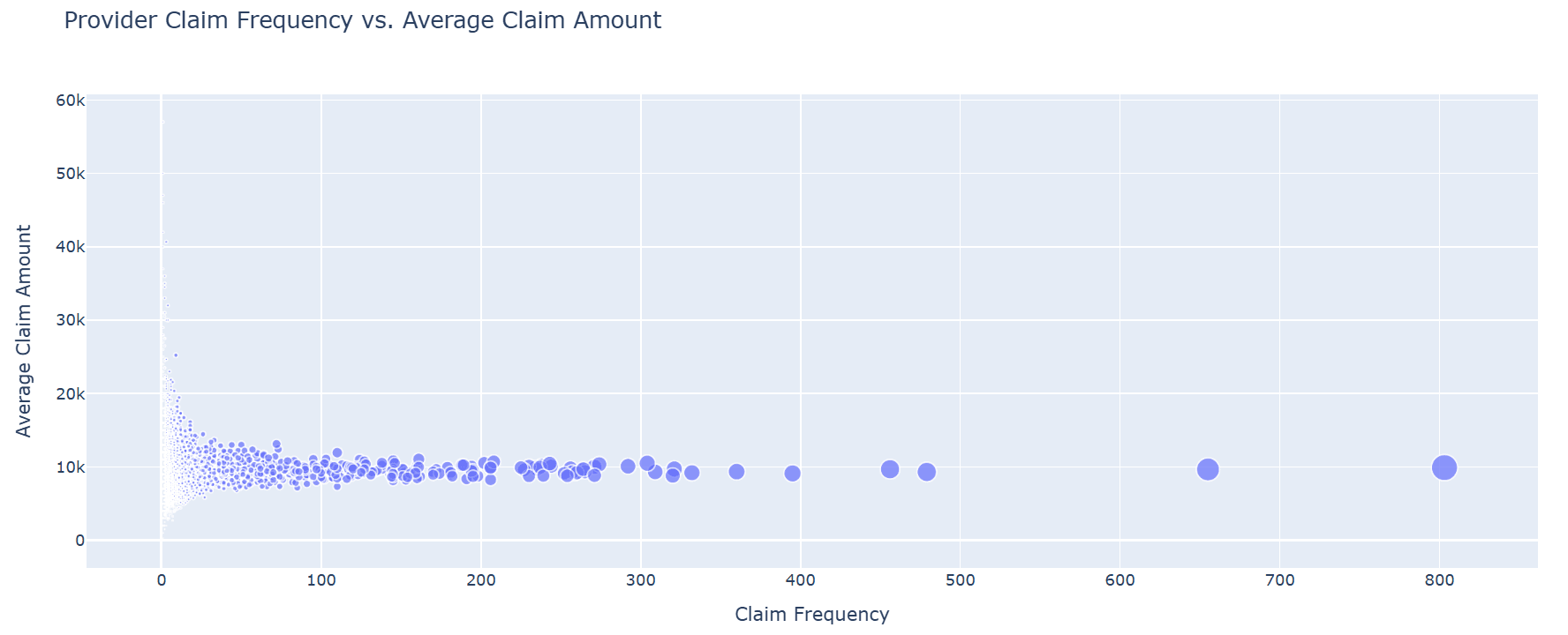 Claim Payment Distribution Analysis. This scatter plot visualizes the distribution of claim payment amounts across all inpatient claims. The distribution is heavily right-skewed, with most claims clustered at lower payment claims and a long tail of high-cost and high-frequency claims. These high-value outliers are particularly important for fraud detection modeling.