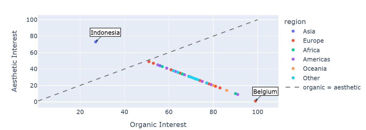 Figure 5: Scatter Plot of Organic vs Aesthetic Preferences (Country-Level).