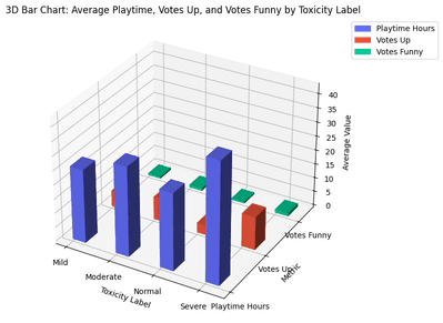 3D Bar Chart: Average Playtime, Votes Up, and Votes Funny by Toxicity Label.