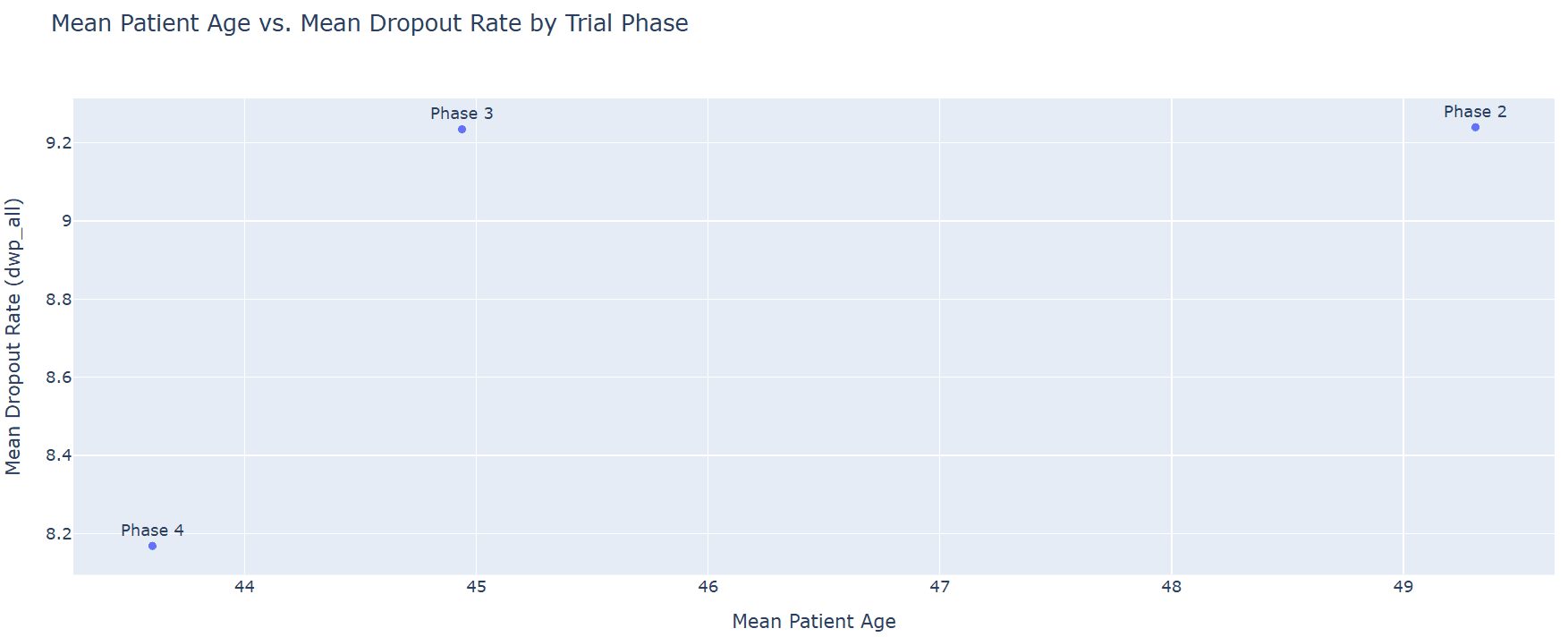 Mean Patient Age vs. Mean Dropout Rate by Trial Phase.