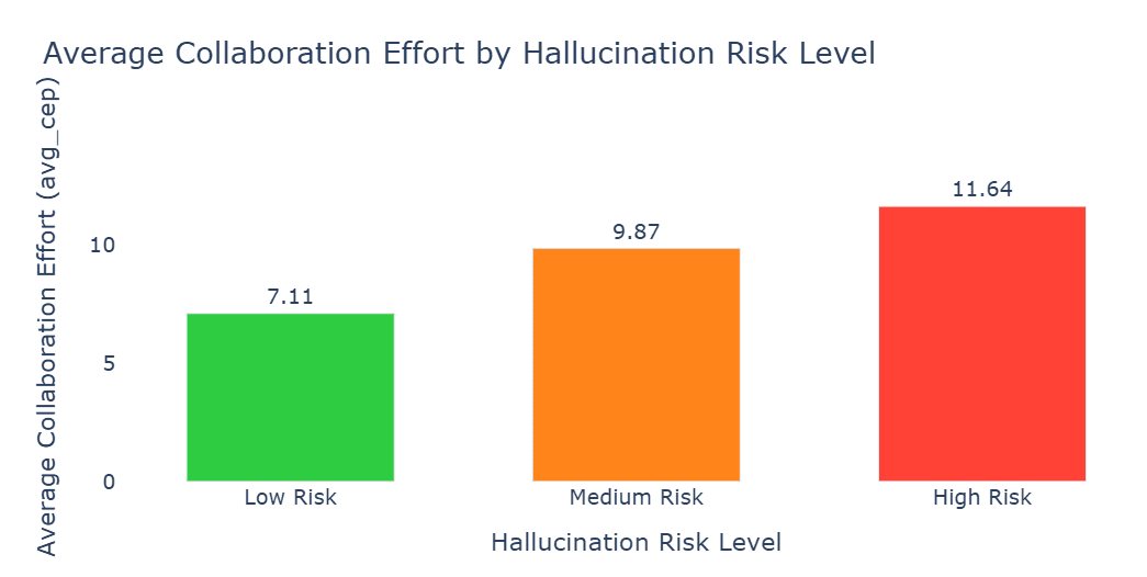 Average CEP as a function of HRS level.