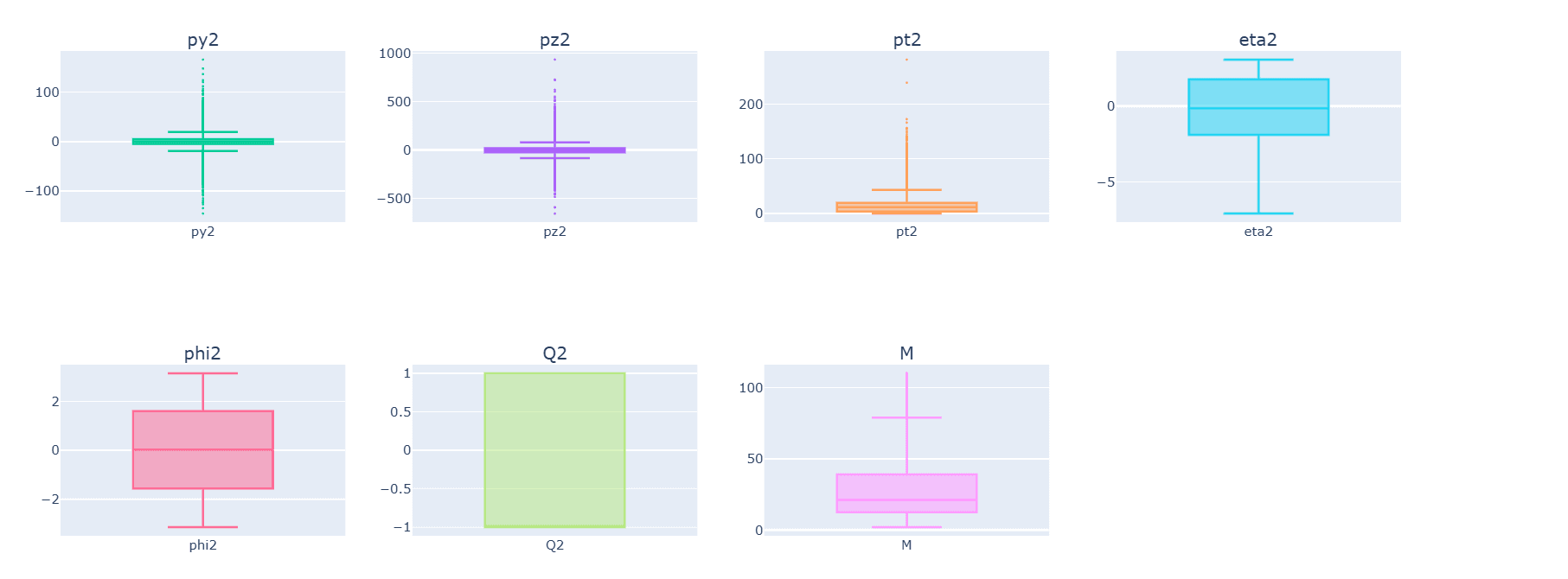 Figure 6: Boxplots for electron 2 features (py2, pz2, pt2, eta2) and angular/charge variables (phi2, Q2) and the target M. The invariant mass boxplot shows a median near ~21 GeV/c² with upper whisker extending to ~75 GeV/c², confirming a right-skewed distribution with genuine high-mass outlier events.