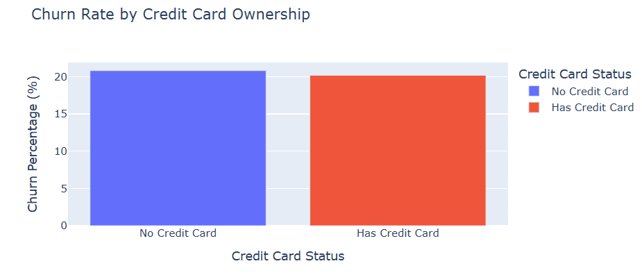 Figure 6: Churn rate by credit card ownership — near-identical rates (20.81% vs 20.18%) confirm that credit card status carries negligible predictive or retention value.
