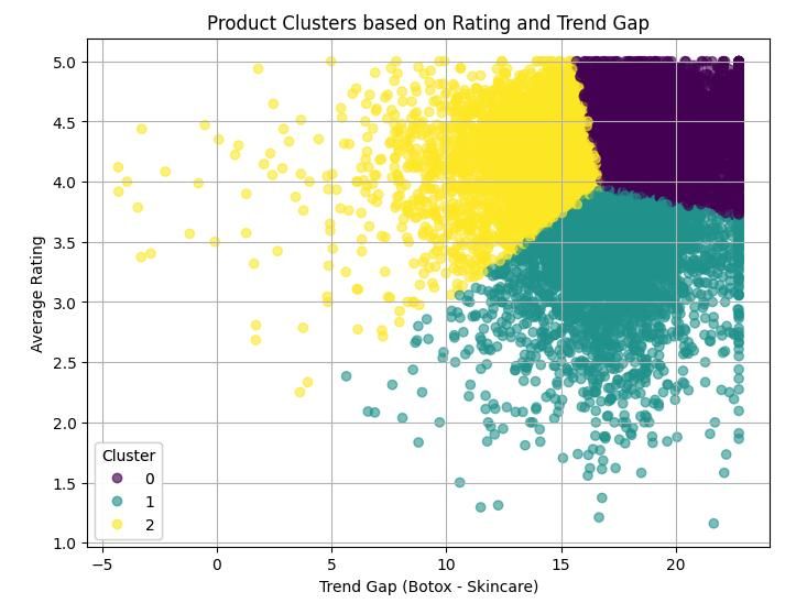 Figure 6: Cluster Distribution (Rating vs Trend Gap).