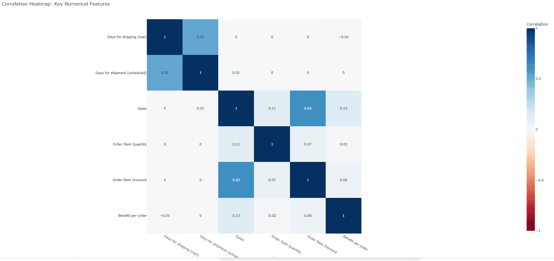 Figure 6: Correlation Heatmap: Key Numerical Features.