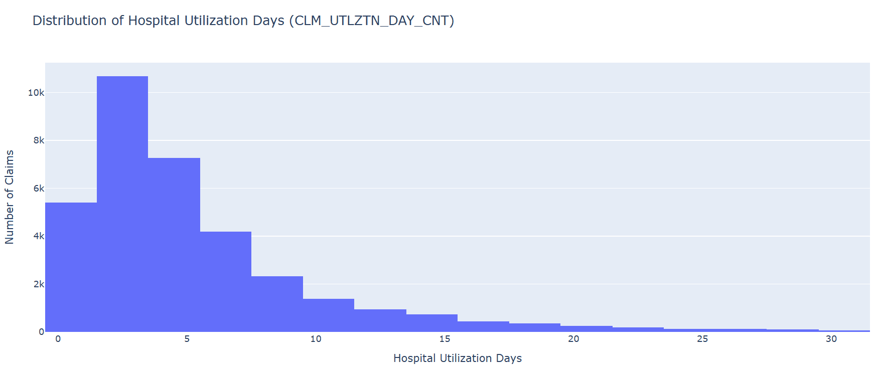 Distribution of Hospital Utilization Days. This figure shows the distribution of inpatient claim duration in days. The majority of claims have short stays, while a small number exhibit extended hospitalization periods. These long-duration claims may indicate either high clinical complexity or potential billing irregularities.