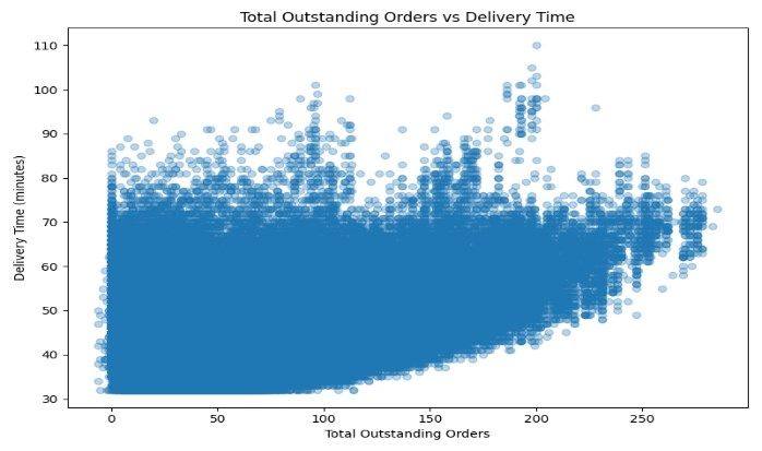 Figure 1.6a: Total Outstanding Orders vs Delivery Time