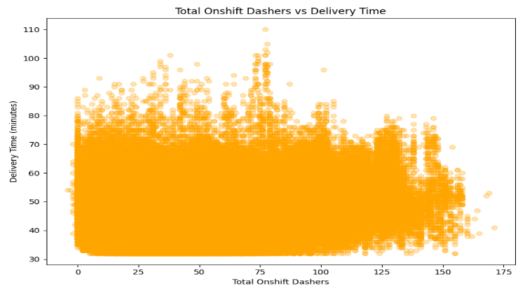 Figure 1.6b: Total Onshift Dashers vs Delivery Time