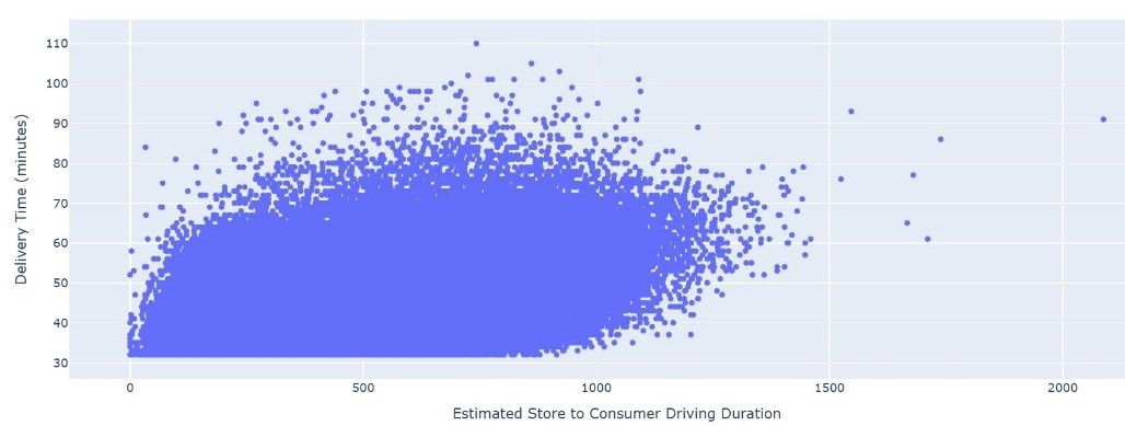 Figure 1.6c: Estimated Store to Consumer Driving Duration vs Delivery Time