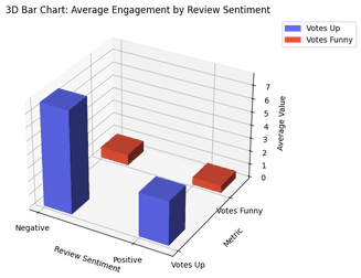 3D Bar Chart: Average Engagement (Votes Up, Votes Funny) by Review Sentiment (Positive vs Negative).