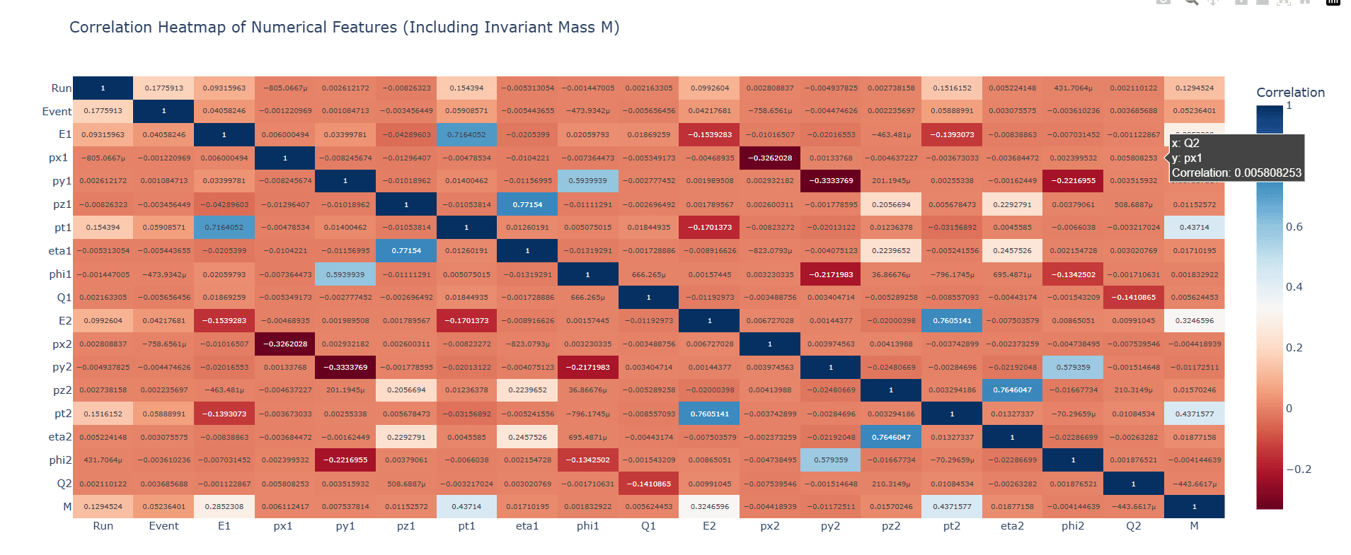 Figure 7: Pearson correlation heatmap of all 19 numerical features including the target variable M. Diagonal values are unity by definition. Key observations: pt1 and pt2 both carry the strongest positive correlations with M (r ≈ 0.437); E1 and E2 show moderate positive correlations (r ≈ 0.285–0.325); strong cross-correlations between E and pz within each electron reflect the relativistic energy–momentum relation.