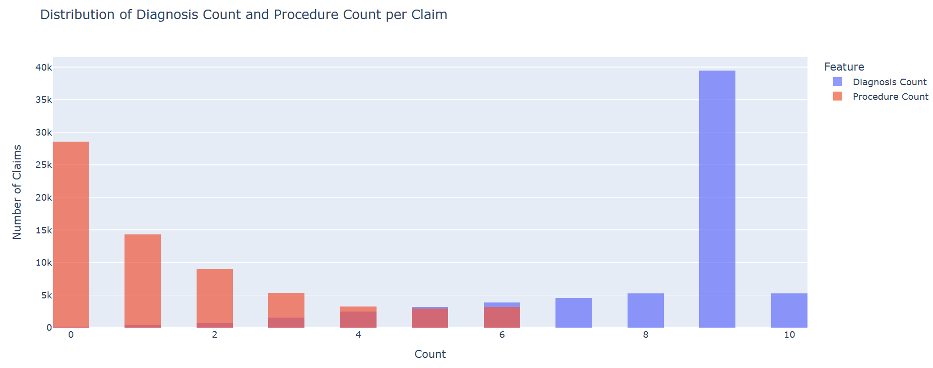  Distribution of Diagnosis Count (dx_count) and Procedure Count (proc_count). This figure compares the distribution of diagnosis counts and procedure counts per claim. Diagnosis counts show moderate dispersion, while procedure counts are highly sparse with occasional spikes. These features contribute directly to the engineered complexity score used in fraud modeling