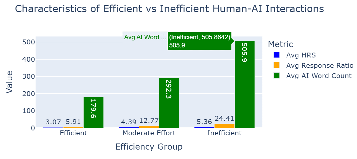 Efficiency Group Comparison. Bar chart showing increases in average HRS and AI word count from Efficient → Moderate → Inefficient interactions.
