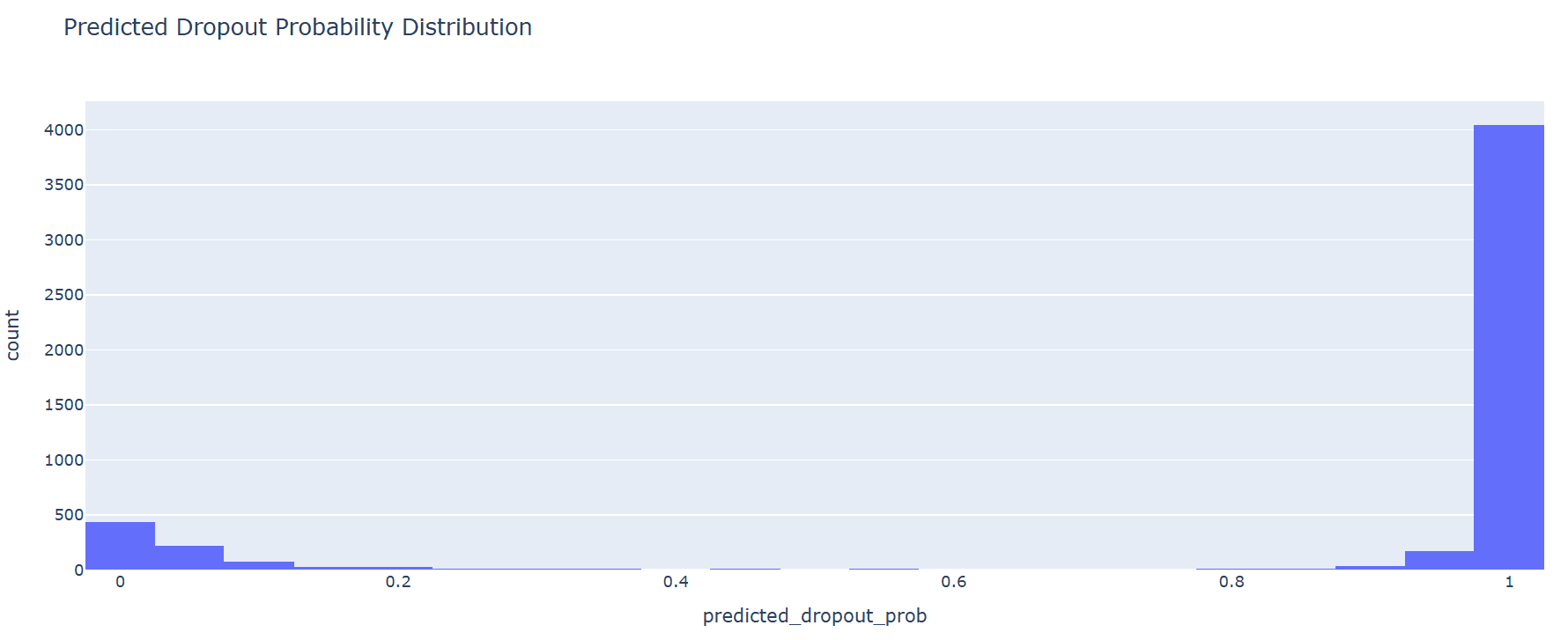 Predicted Dropout Probability Distribution.