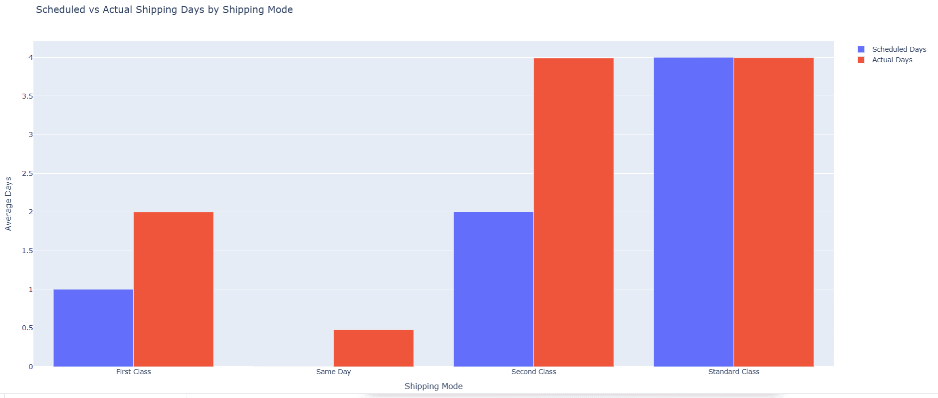 Figure 7: Scheduled vs. Actual Shipping Days by Shipping Mode.