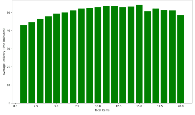 Figure 1.7a: Total Items vs Delivery Time