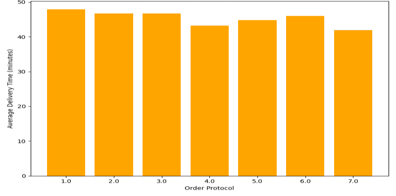 Figure 1.7b: Order Protocol vs Delivery Time