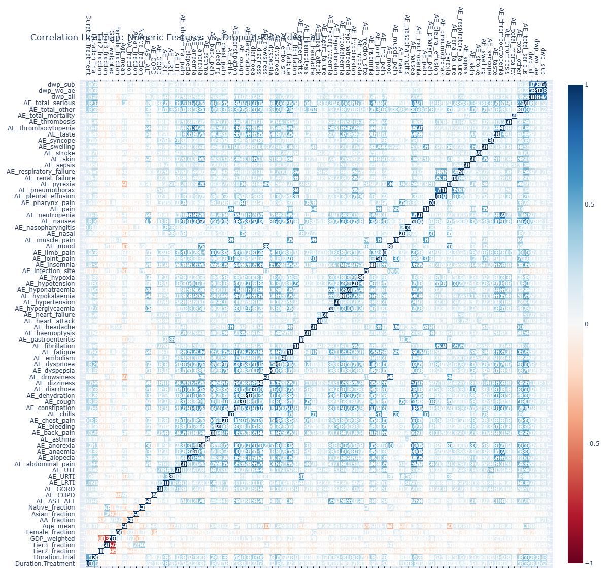 Correlation Heatmap: Numeric features vs. dropout rate (dwp_all), showing clusters of interrelated adverse event and demographic variables.
