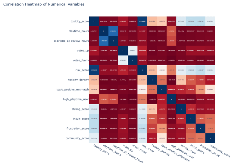 Correlation Heatmap across toxicity, risk, behavioral, and engineered features.