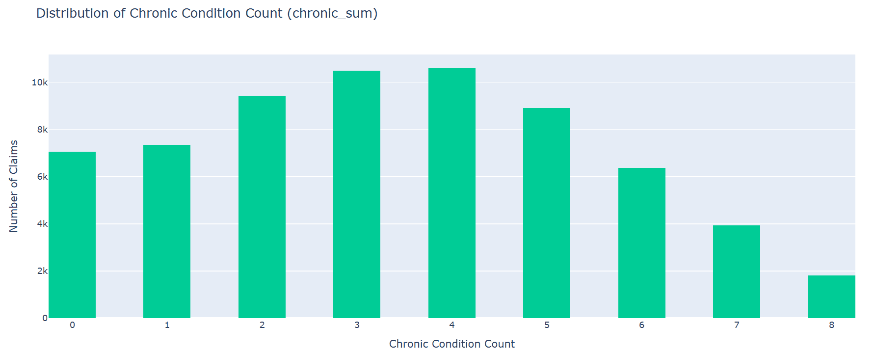 Distribution of Chronic Condition Count (chronic_sum). This figure presents the distribution of aggregated chronic conditions per beneficiary. Most individuals exhibit low chronic disease counts, while a smaller group shows high comorbidity. This feature is important for distinguishing medically justified high-cost claims from potential fraud.