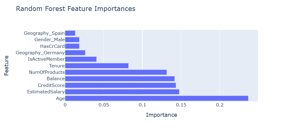 Figure 8: Random Forest feature importances — Age dominates with an importance score exceeding 0.22, followed by EstimatedSalary, CreditScore, Balance, and NumOfProducts. Geography_Germany and HasCrCard rank lowest, consistent with segmentation analysis findings.