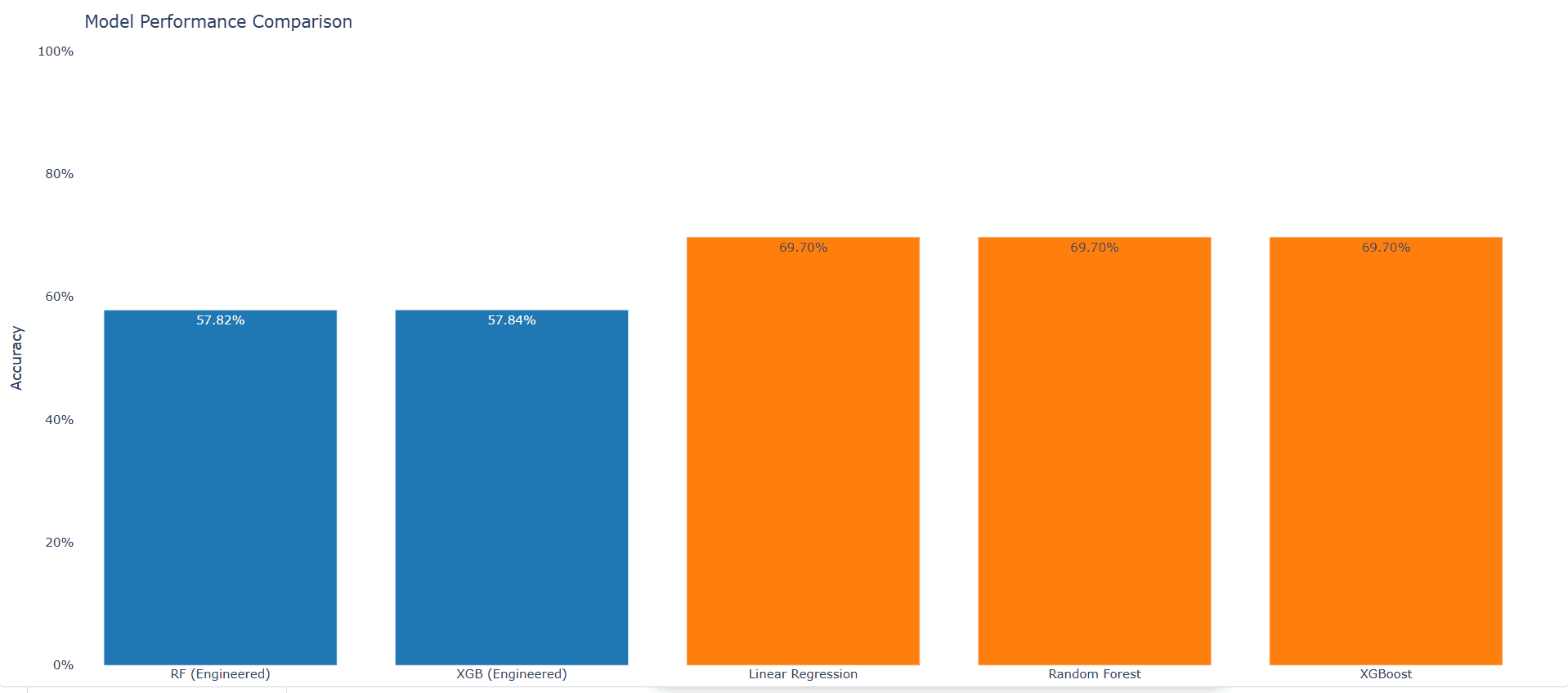 Figure 8: Model Performance Comparison — Accuracy across all models.