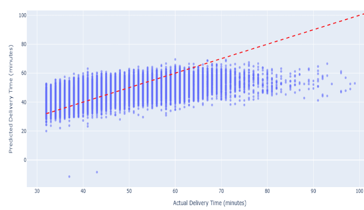 Figure 1.9a: Actual vs Predicted Analysis — Linear Regression