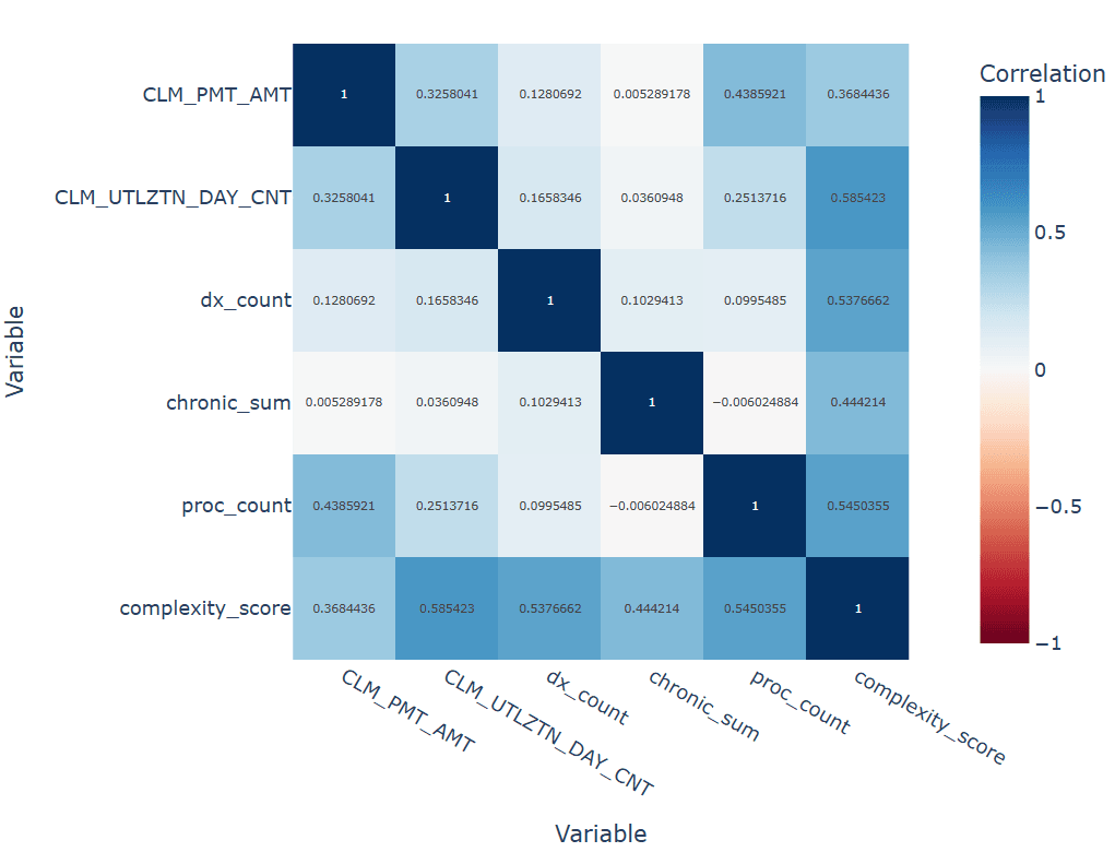 Feature Correlation Heatmap of Key Claim Variables. This heatmap displays pairwise correlations between key numerical variables in the dataset. Strong positive relationships are observed between payment amount and utilization duration, while complexity-related features show moderate interdependence. The figure helps identify multicollinearity and informs feature selection for modeling