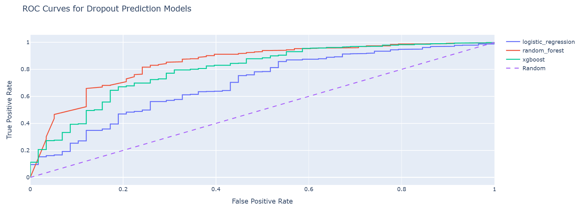 ROC curve comparison across Logistic Regression, Random Forest, and XGBoost models, illustrating superior curve dominance of XGBoost across thresholds.