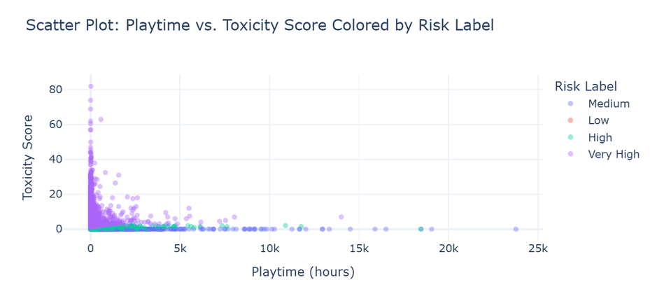 Toxicity Score vs. user activity, colored by Risk Label (Low, Medium, High, Very High).