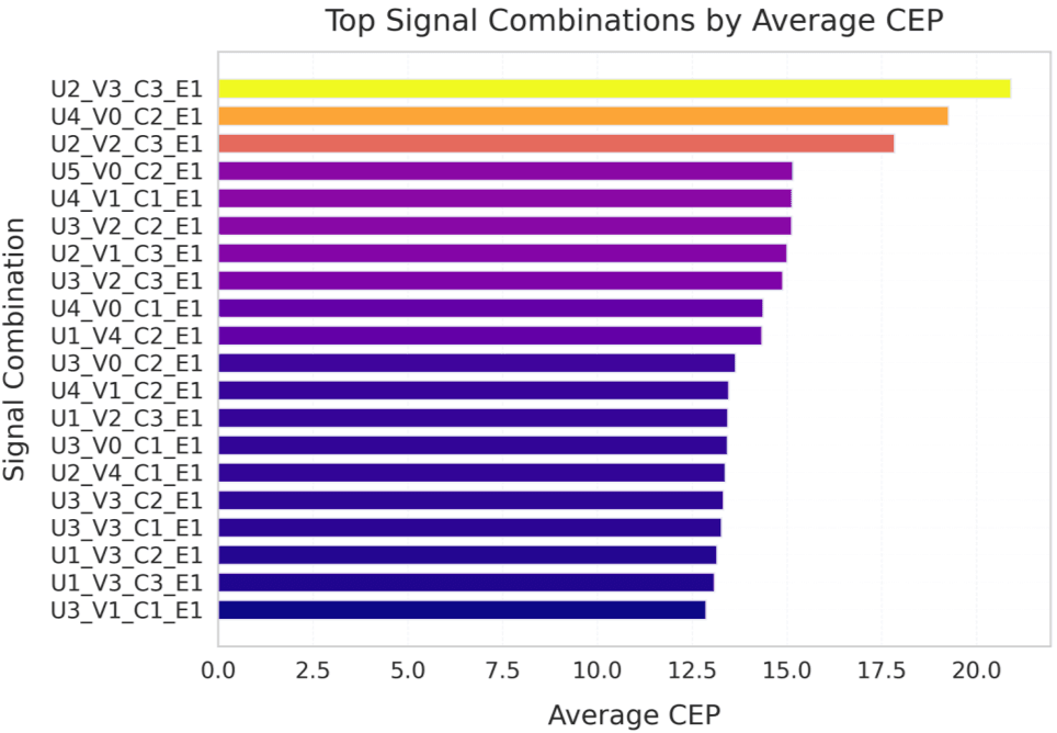 Top Signal Combinations by Average CEP. Signal combinations involving uncertainty, contradiction, and high expansion were associated with the greatest collaboration effort.