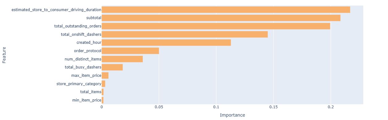 Figure 2.0: Feature Importance — Linear Regression