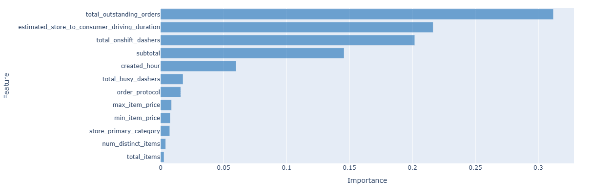 Figure 2.2: Feature Importance — XGBoost