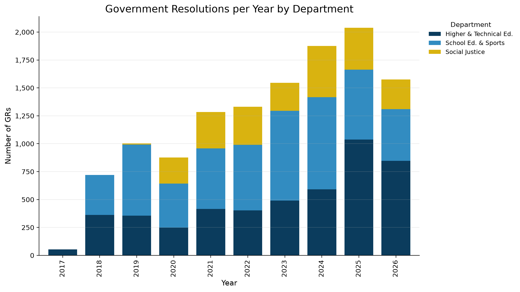 Publication volume by year and department. The archive grows steadily — and the final column is a partial year, not a decline.