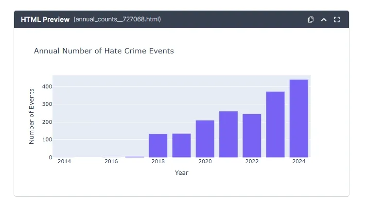 hate-crime-analysis_Bar-Chart-of-Temporal-Analysis.webp