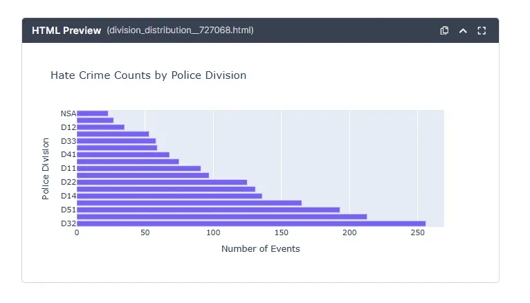 hate-crime-analysis_Police-Division-Chart.webp