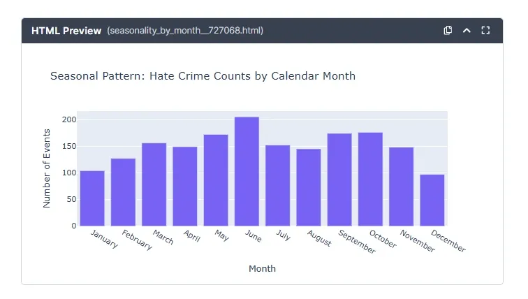 hate-crime-analysis_Seasonal-Pattern-Bar-Chart.webp