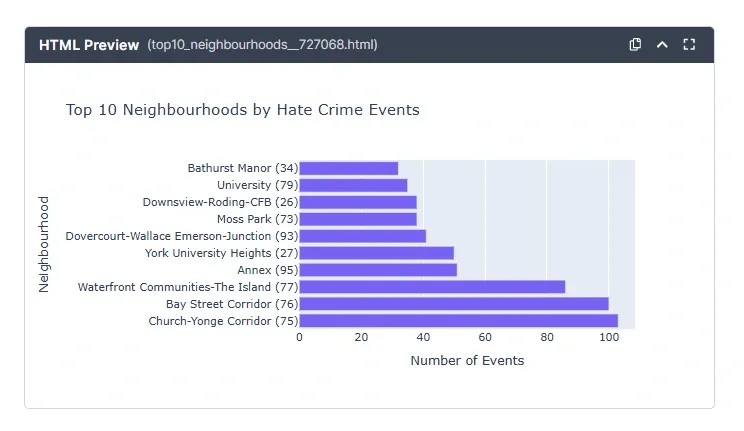 hate-crime-analysis_Top-10-Neighbourhood.webp