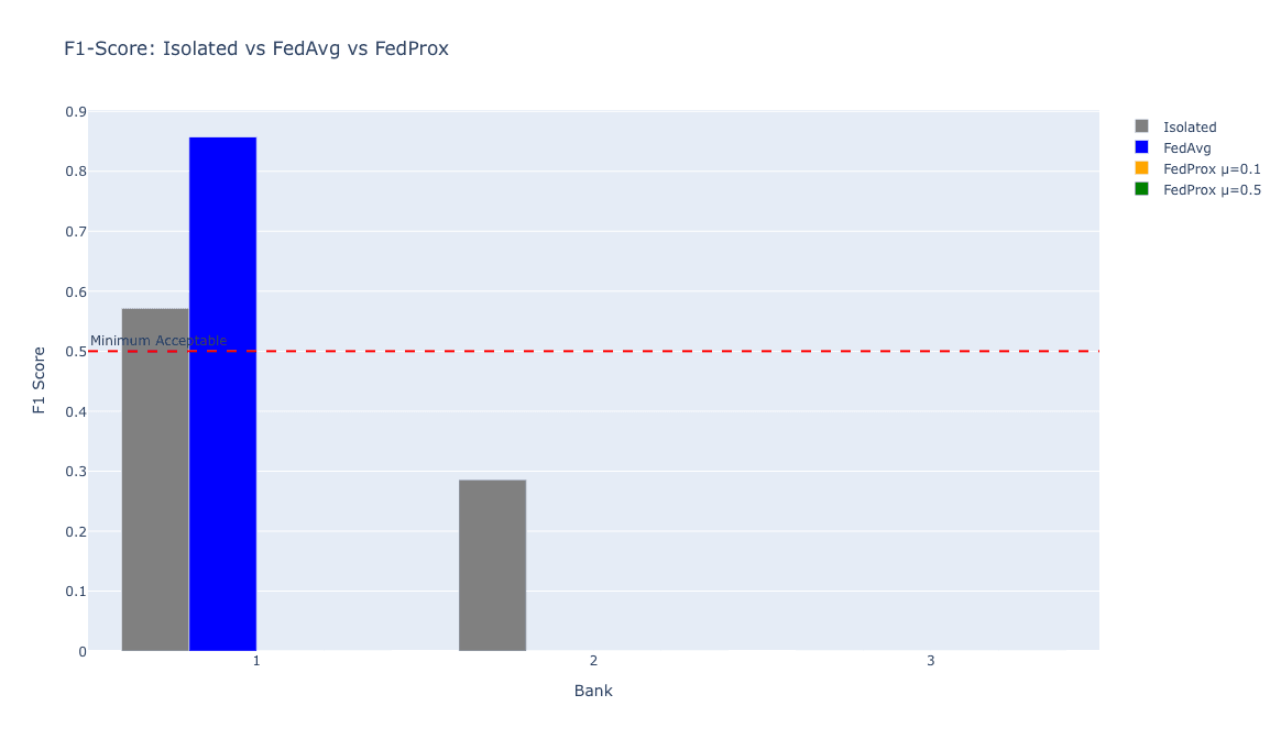 Figure 14: Four-Way F1 Comparison — Isolated, FedAvg, FedProx mu=0.1, FedProx mu=0.5. Dashed line at F1=0.5 shows minimum acceptable threshold.
