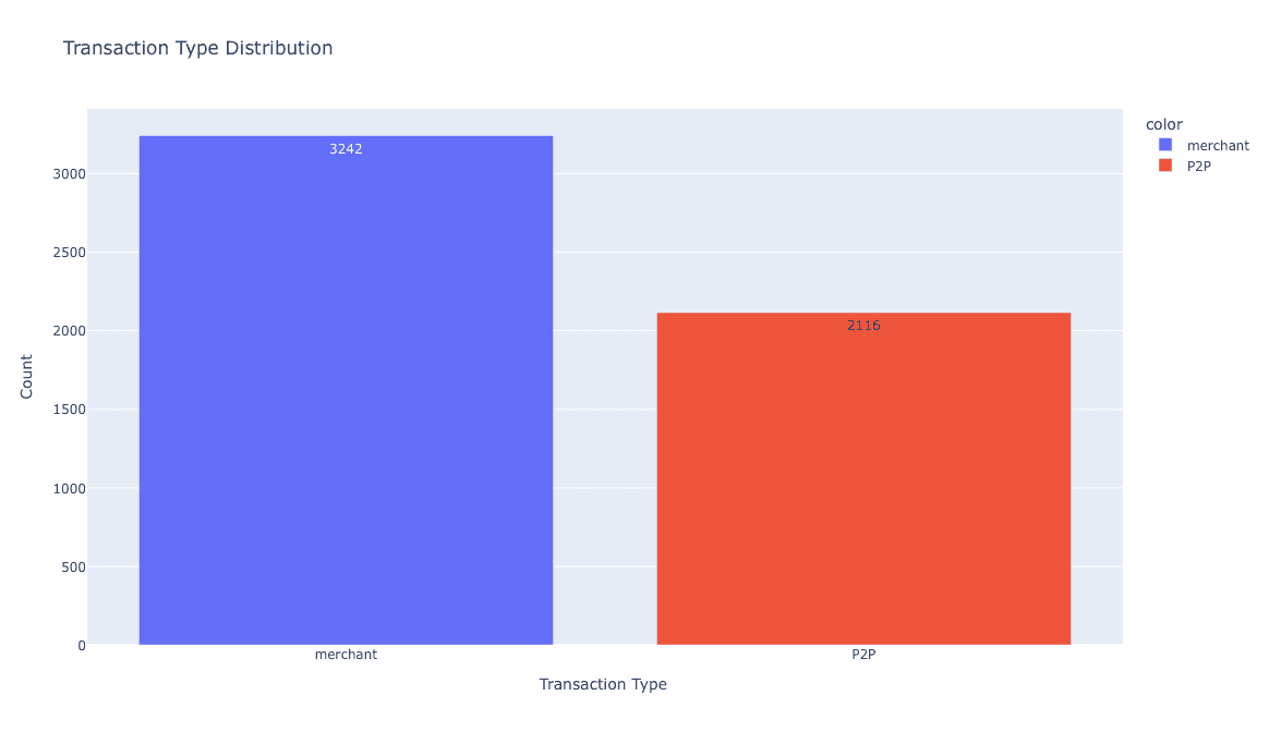 Figure 10: Daily Transaction Volume — spike on June 14 (~310 transactions) simulates a smurfing burst event