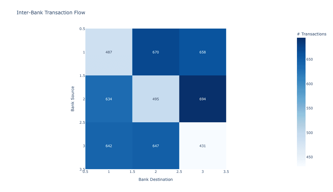 Figure 7: Same-Bank vs Cross-Bank Transactions — 3,945 cross-bank (73.6%) vs 1,413 same-bank (26.4%)