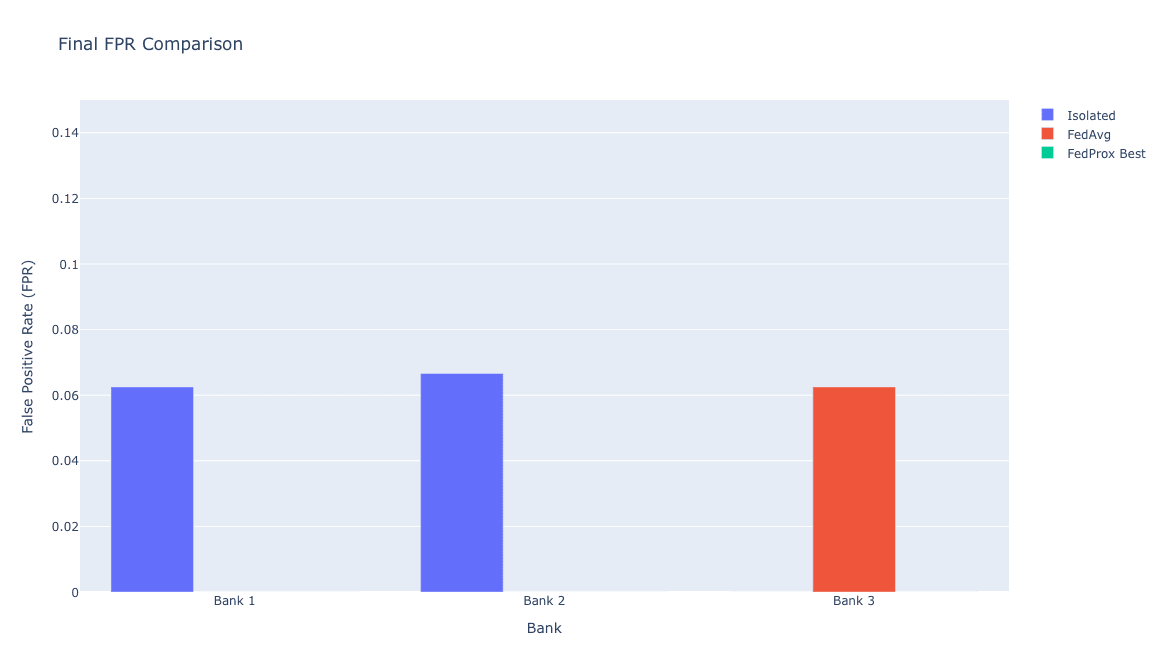 Figure 17: Final FPR Comparison — FedProx Best achieves FPR=0.000 across all banks.