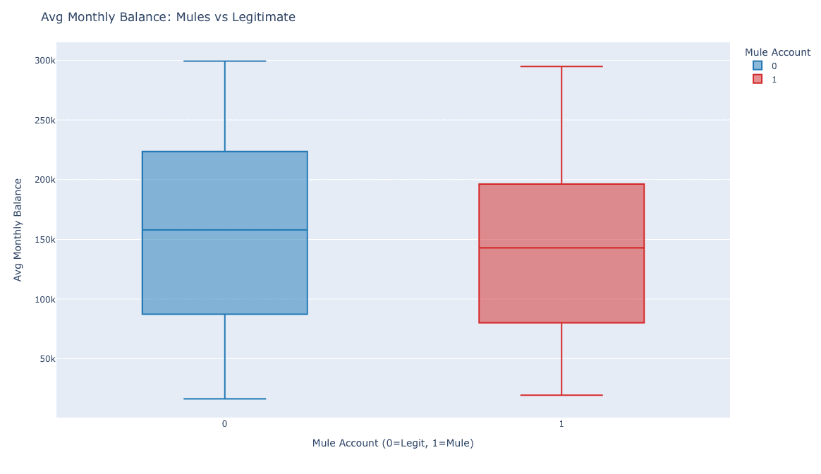 Figure 4: Average Monthly Balance — mule accounts (red) tend towards lower balances